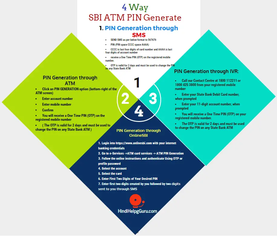 generate sbi atm pin 