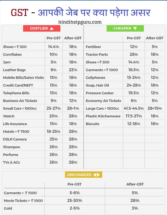 GST tesx Rates Information